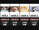 【はじめしゃちょー登録者1000万人】50万人増えるごとのかかった日数まとめ