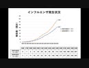 今年のインフルエンザは昨年よりも流行しない模様