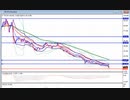 2022年　1月1日　トルコ円のチャート分析