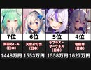【2021年12月】最もスパチャの多かったチャンネル20選【世界】