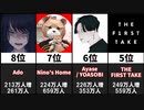 【2021年】最も登録者を増やしたチャンネル20選【日本YouTube・年間】