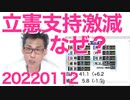 立憲民主の支持率が急減、一体なぜ？／テレビ新聞が全力で岸田政権を叩かないのは高市総理誕生が恐ろしいから 20220112