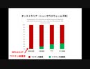 【オーストラリア】ワクチン2回接種者の陽性者数がさらに増加