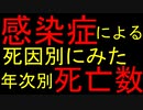 感染症による死因別にみた年次別死亡数
