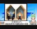 【動画News】日本は31.4％…国民負担率の国際比較の実情(2022/01/27)