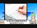 【動画News】日本の社会保障負担率は対GDP比で12.9％(2022/01/27)
