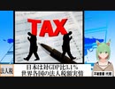 【動画News】日本は対GDP比3.1％…世界各国の法人税額実情(2022/01/28)
