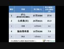 人口動態統計と死亡要因から考えられる深刻な社会問題とは？　コロナとオミクロンや変異株を重要視すべきか？