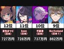 【2022年1月】世界スパチャ収益ランキングTOP20【月間】