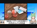 【動画News】「課金してゲームを有利に」…20代は14.4％が同意(2022/02/06)