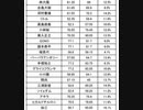 ホモと見るプロ格闘家の契約体重と当日の体重