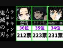 【鬼滅の刃】人気キャラクターランキング　TOP36　【2022】