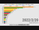 【見てわかる】日本の新型コロナウイルス新規感染者数の累計(〜2022.2.20)【動くグラフ】
