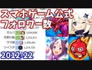 スマホゲーム公式Twitterフォロワー数ランキング 2012-2022【ウマ娘1周年＆パズドラ10周年】