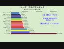 【動くグラフ】J1クラブ　コスパランキング（2021年版）【見てわかる】