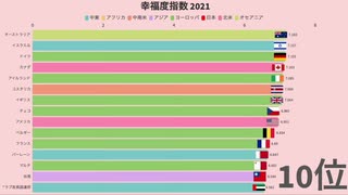 【動くグラフ】日本人ってどのくらい幸せ？幸福度指数をランキングにしてみた【見てわかる】