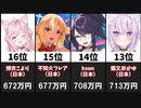 【2022年2月】世界スパチャ収益ランキングTOP20【月間】
