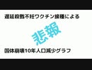 悲報　遅延殺戮不妊ワクチン接種による国体崩壊10年人口減少グラフ　#10年で人口49％に