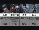 【第五人格】地雷率が高いキャラランキング《サバイバー》【比較動画シリーズ】