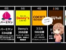 【2020年】ファミレス店舗数ランキングトップ10【さっくり解説】
