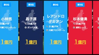 【1億越え!!】Jリーグサッカー選手 年俸ランキング【2020年】