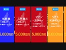 【5,000万越え!!】20代Jリーグサッカー選手 年俸ランキング【2020年】