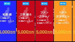 【5,000万越え!!】20代Jリーグサッカー選手 年俸ランキング【2020年】