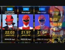 【ガオレンジャー〜ゼンカイジャー】21世紀 スーパー戦隊 ヒーローヒロイン俳優陣 平均年齢ランキング一覧まとめ【一律放送開始時の年齢/メインメンバーのみで計算※一部除く(デカスワン・マジマザーなど)】