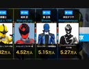 【ガオレンジャー〜ゼンカイジャー】21世紀スーパー戦隊ヒーロー男性俳優陣Twitterフォロワー数ランキング（トッキュウ7号・先代アカニンジャー等一部除くメインメンバーのみ