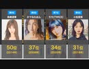 【世界で最も美しい顔ベスト100】日本人ランクイン最高順位ランキング□【The 100 Most Beautiful Faces _ TC Candler】