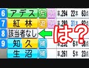 #199 珍記録！消えた8番バッター！！佐々木朗希が強制覚醒！？【パワプロ2021・ゆっくり実況・大正義ペナントpart199】