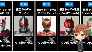 【クウガ〜セイバー】最速ヒーローは誰だ！平成・令和仮面ライダーシリーズ主役ライダー100メートル走ランキングまとめ【平成ライダー・令和ライダー】