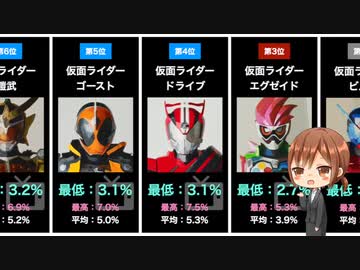 人気の ジオウ 動画 65本 ニコニコ動画
