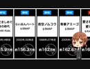 【名曲揃い!!】ジャニーズ歴代シングル売上ランキング□TOP25【邦楽】