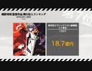 【エヴァンゲリオン/シン・ゴジラ】庵野秀明 監督作品 興行収入ランキング□【EVANGELION】