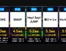 【ジャニーズ】グループ内年齢差ランキング『兄弟感 or 同級生感 あなたはどっち派？』【SMAP〜SixTONES / Snow Man】（※デビュー時メンバーで計算）