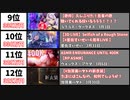 【2022年3月】最もスパチャ額が多かった生配信20選【世界・月間】