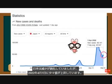 2022年3月31日の日本の接種率は、3回目の接種が41.7％。