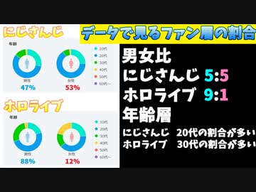 グラフで見るにじさんじとホロライブのファン層の違い