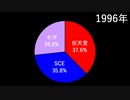 円グラフで見るゲームハード別ソフト売上本数シェアの変遷(1996年～2021年)