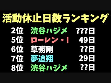 にじさんじ＆ホロライブ＆SMAP活動休止日数ランキング
