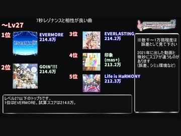 デレステ 22年版7秒レゾナンス編成と相性がいい楽曲ランキング Voiceroid解説 ニコニコ動画
