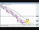 2022年　4月30日　ユーロドルのチャート分析