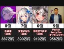 【2022年4月】世界スパチャ収益ランキングTOP20【月間】