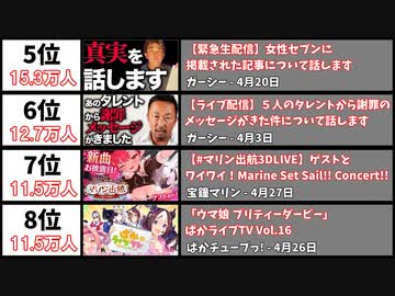 【2022年4月】最も同接数が多かった生配信20選【日本・月間】
