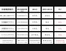 【厚生労働省発表】様々なワクチン接種後の被害報告。（副反応・重篤な副反応・死亡）