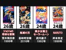 人気マンガ連載開始時の作者の年齢ランキング30選【スパイファミリー】