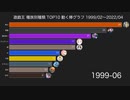 遊戯王 種族別種類 TOP10 動く棒グラフ 1999/02~2022/04