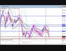 2022年　5月21日　ユーロドルのチャート分析