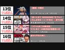 【2022年5月】最も同接数が多かった生配信20選【日本・月間】
